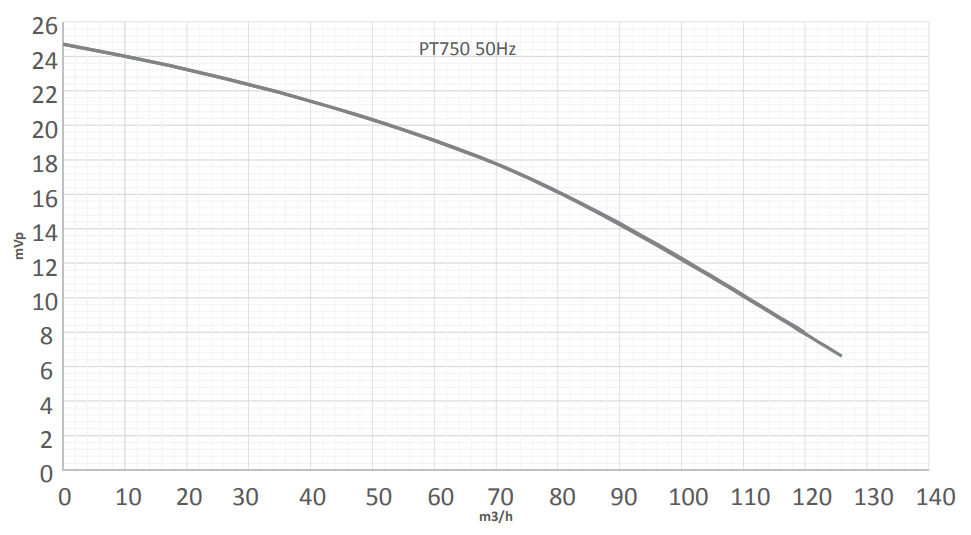 Гидравлические характеристики насос бронзовый без префильтра Pahlen PT750FLO, 102 м3/ч, 7,5 кВт, 400/690 В – арт. 12227